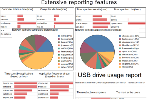 Analyzing Employees' Computers And Internet Activity