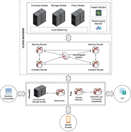 1 The Cloud Computing Continuum Cloudlet