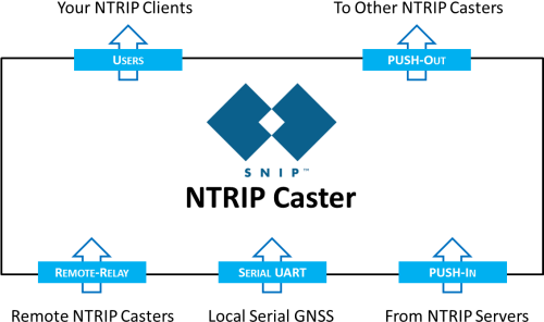 All Versions Of Snip Support The Basic Core Features Diagram