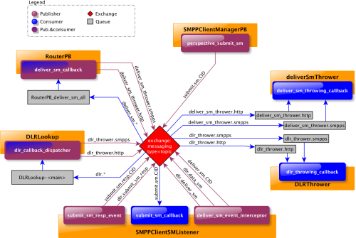 Amqp Messaging Flows Jasmin Smpp Server