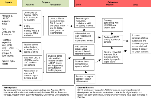 Bots Logic Model Usc Viterbi School Of Engineering