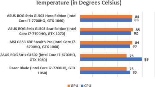 Both Gl503 Laptops Fared Quite Well In Our Temperature I7 7700hq Temperature Range