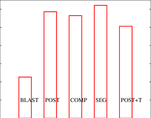 Accuracy Of Significant Sequence Matches Carmine