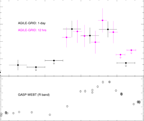 Agile Grid 3c279 Γ Ray Light Curve During The June Diagram