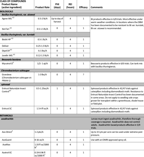 1 Pesticides Labeled For Management Of Diamondback Management