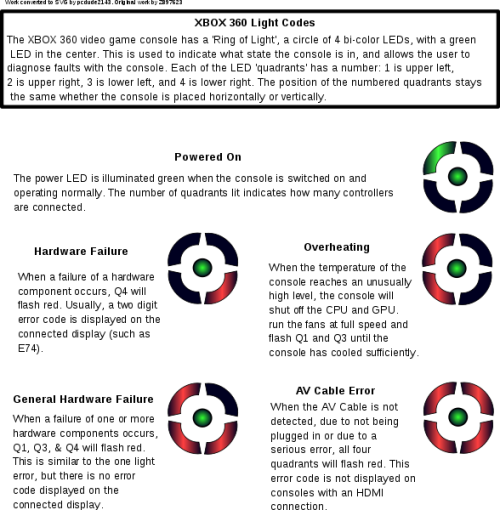 A Description Of The Error Lights 3 Red Rings Xbox 360