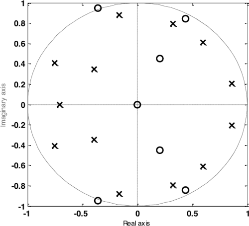 A Stable Model Pole Zero Diagram Showing All The Poles Pole–zero Plot