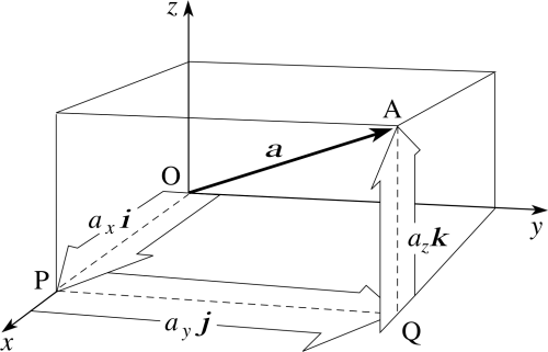 2 The Magnitude And Combination Of Vectors In Cartesian Diagram