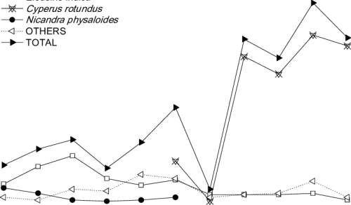  population Density Of The Main Weeds And Total Of Diagram