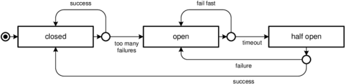 9 Petri Net For The Circuit Breaker Pattern Petri Net