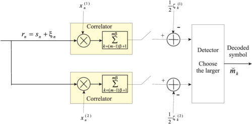 Alternative Configuration Of The Optimum Receiver For Diagram