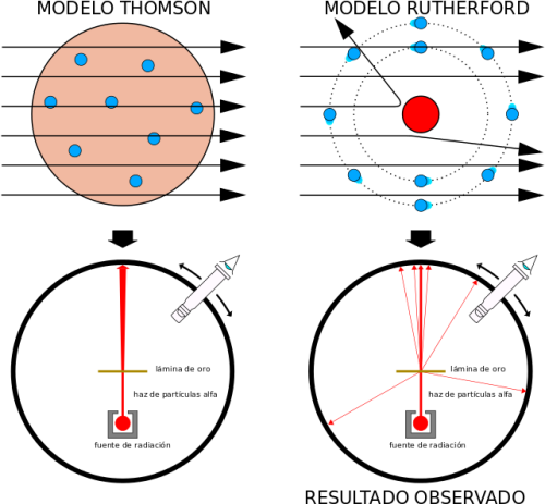 Y El Rebote De Las Partículas Alfa Indica Un Encuentro Modelo Atomico De Thomson Y Rutherford