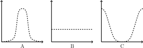 [three Graphs Each Showing Just The First Quadrant Dotted Line Bell Curve