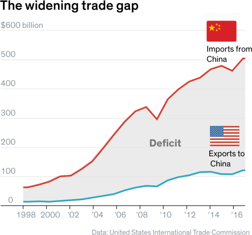 Trade Decit W China Till 2017 Art