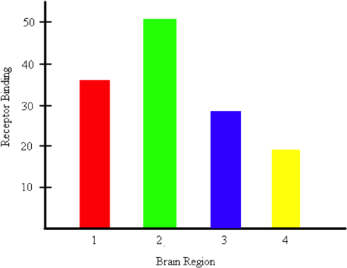 Bar Graph Representing The Amount Of Receptor Binding Bar Chart