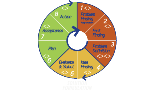 An 8 Step Process That Asks "how Might We" From Problem Defining Problem Process