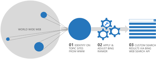 Bing Custom Search Diagram Bing Search Api