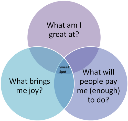 3 Questions To Find Your Career Sweet Spot With Best Skills Knowledge And Behaviours