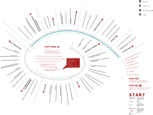 Utrecht Data School > Data Ethics Decision Aid Diagram