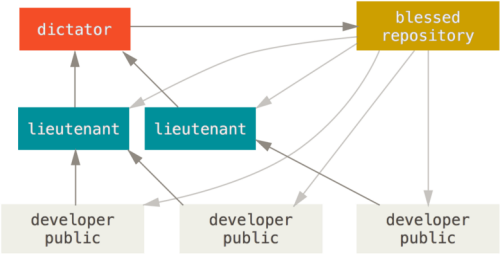 Benevolent Dictator Workflow Git Benevolent Dictator