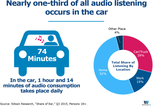 Almost All Of In Car Audio Time Spent Still Goes To Phillip Island