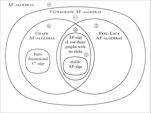 A Venn Diagram Summarizing Af algebra Containments Venn Diagram