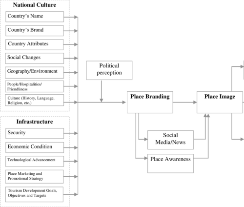 A Framework Of Place Branding, Place Image, And Place Diagram