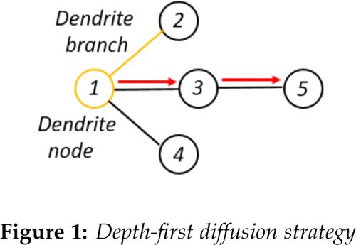 And Breadth first Diffusion Respectively, Where Orange Diagram