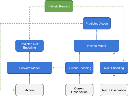 Blue Boxes Correspond To Neural Network Layers And Reinforcement Learning